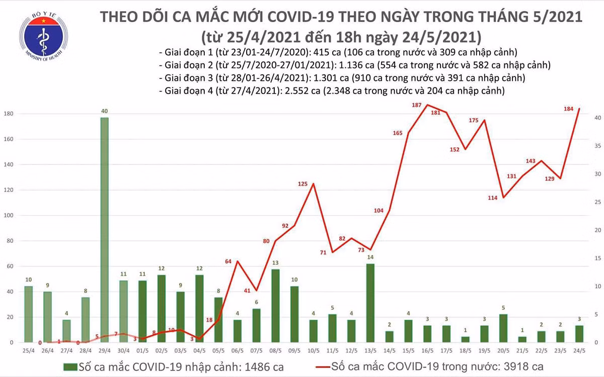 Cập nhật dịch Covid-19 ngày 24-5: Đã có thêm hai bệnh nhân tử vong -0