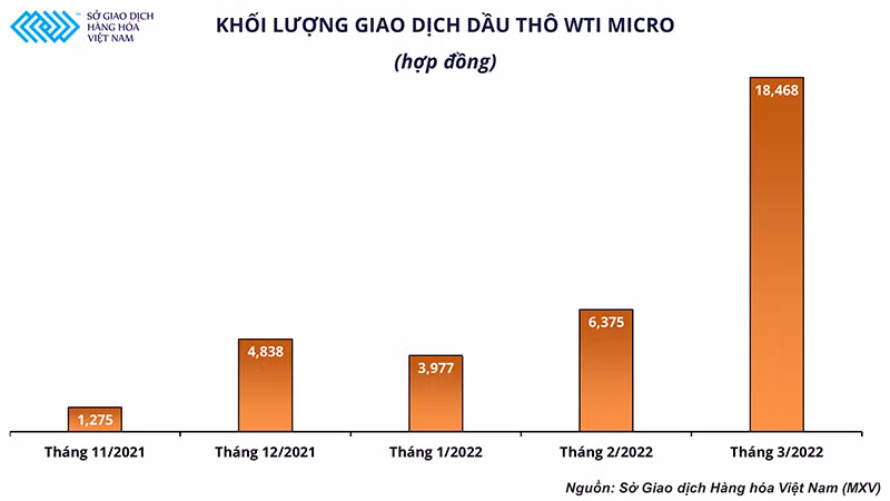 Dầu thô WTI lên ngôi, Top 5 thị phần môi giới hàng hóa tại Việt Nam có sự thay đổi -0