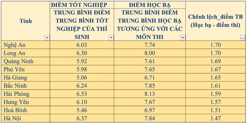 Có độ vệnh khi đối sánh điểm thi và điểm học bạ của thí sinh -0