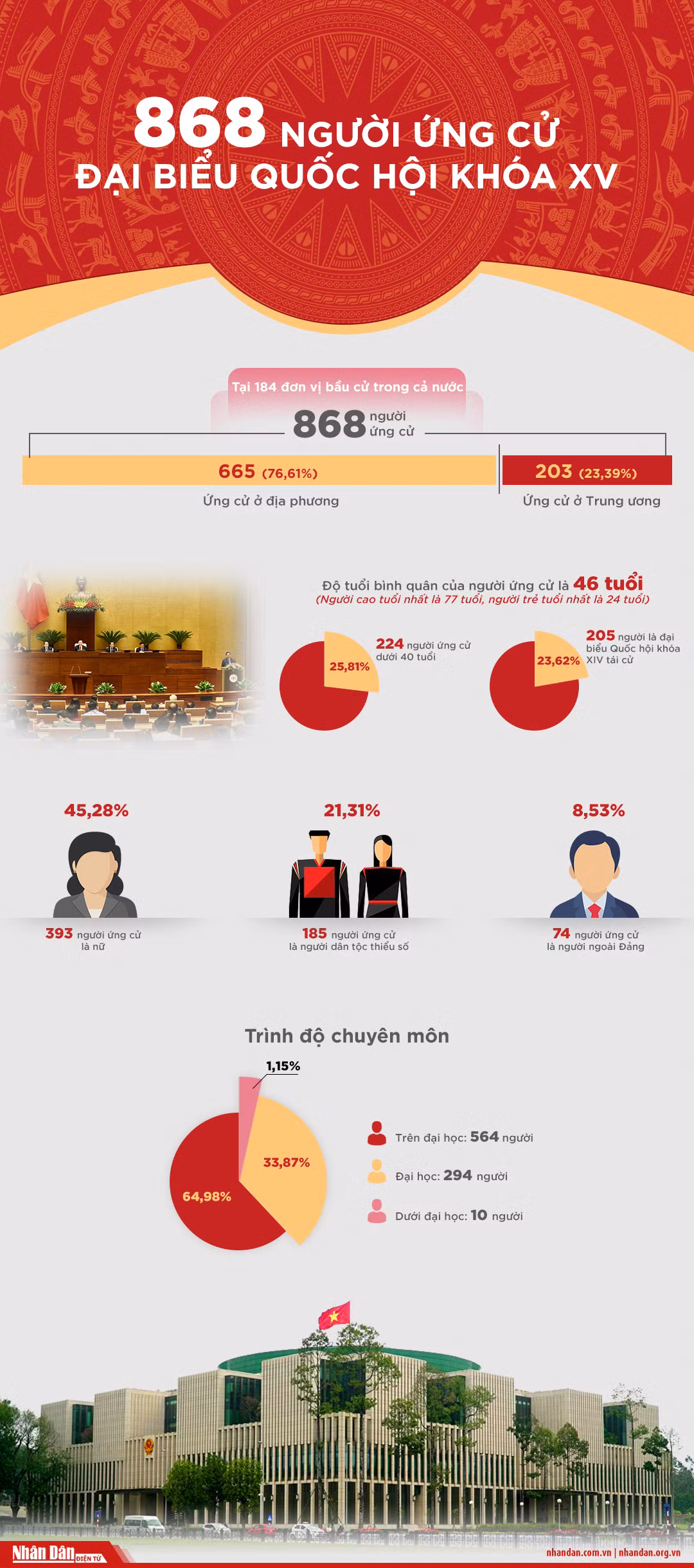 [Infographic] 868 người ứng cử đại biểu Quốc hội khóa XV -0