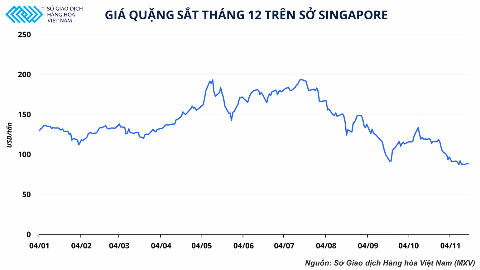 ảnh 2. diễn biến giá quặng sắt trên sở singapore.png -0