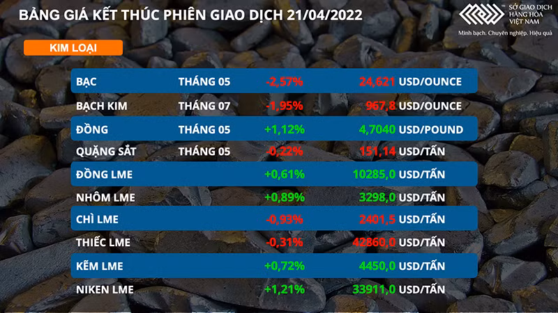 Giá đồng và quặng sắt ngược chiều, kim loại quý đi xuống -0