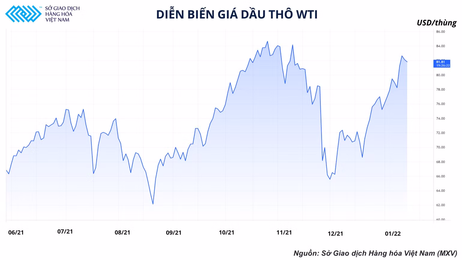 Dầu thô đột ngột giảm cung, 90 USD/thùng liệu đã phải đích đến? -0