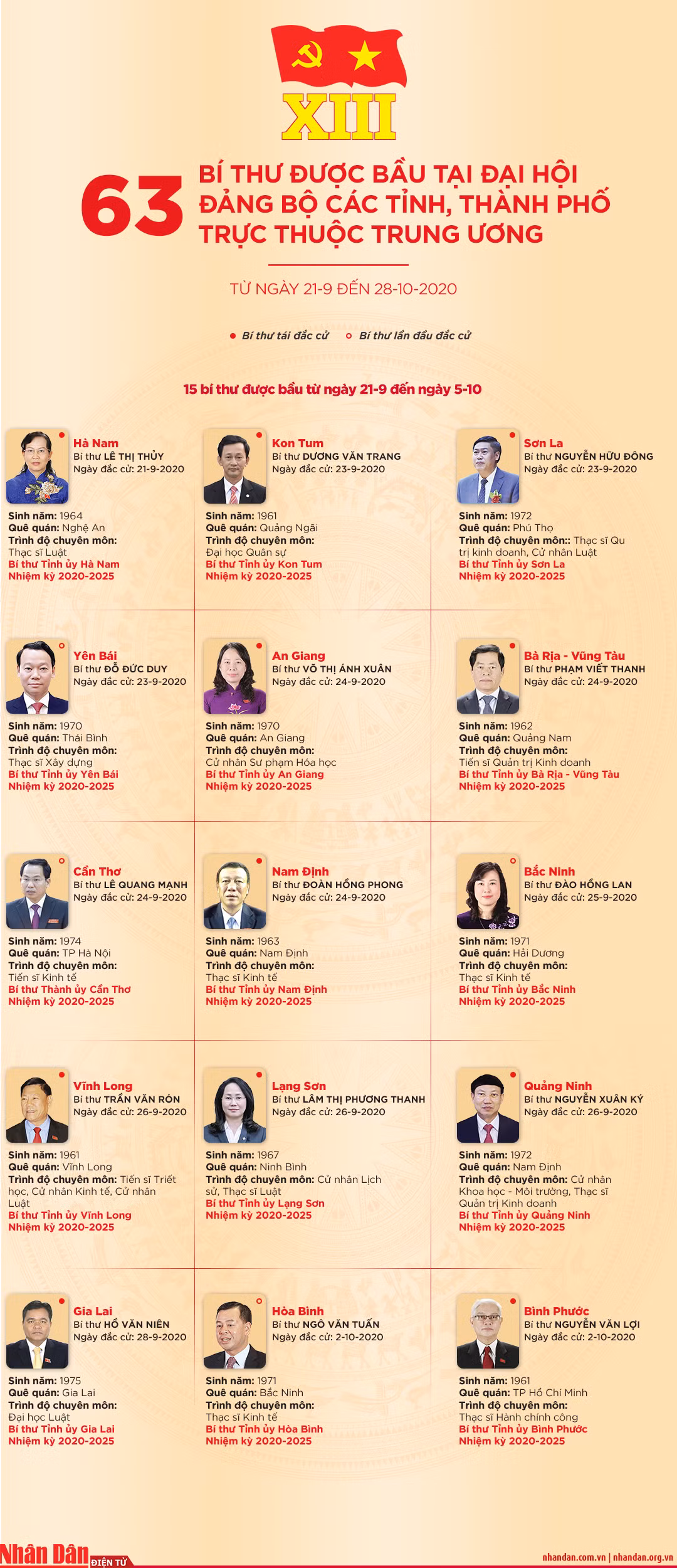 63 Bí thư được bầu tại Đại hội Đảng bộ các tỉnh, thành phố trực thuộc Trung ương -0