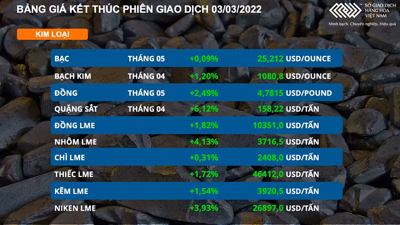 Thị trường kim loại bứt phá, giá nhôm lập đỉnh mới -0
