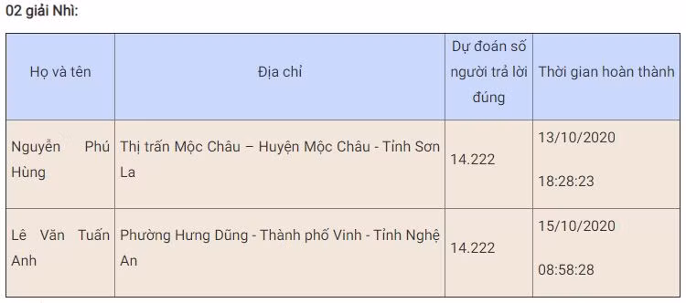 Bạn Nguyễn Văn Nhanh đoạt giải Nhất tuần sáu thi trắc nghiệm “Chung tay vì an toàn giao thông” -0