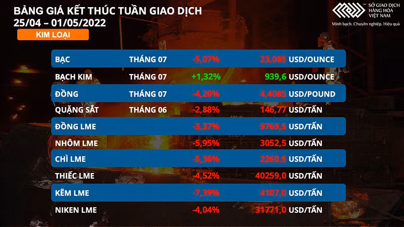 Thị trường nhiên liệu và dầu thực vật tăng mạnh -0