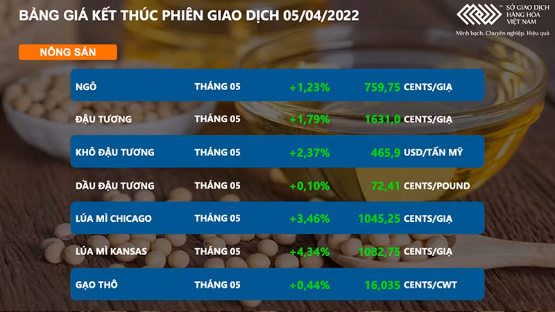 Nhóm nông sản bật tăng mạnh giữa nhiều áp lực -0