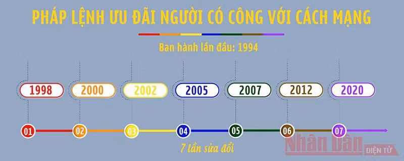 Những điểm nhấn chính sách để nâng cao đời sống người có công -0