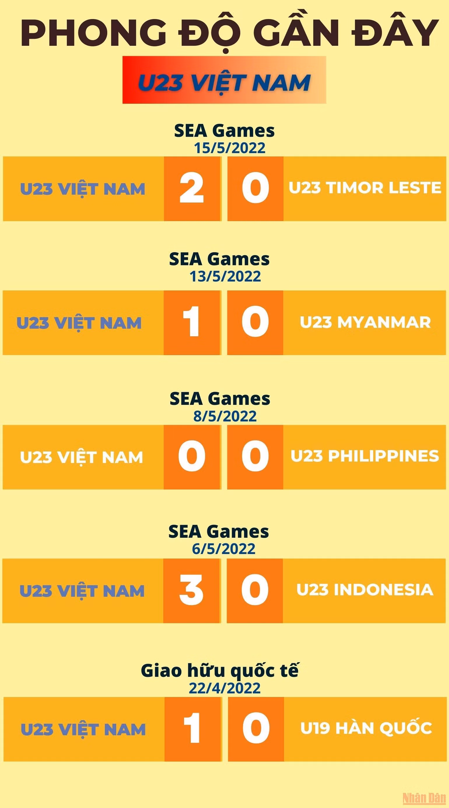Tương quan U23 Việt Nam-U23 Malaysia trước trận bán kết bóng đá nam SEA Games 31 -0