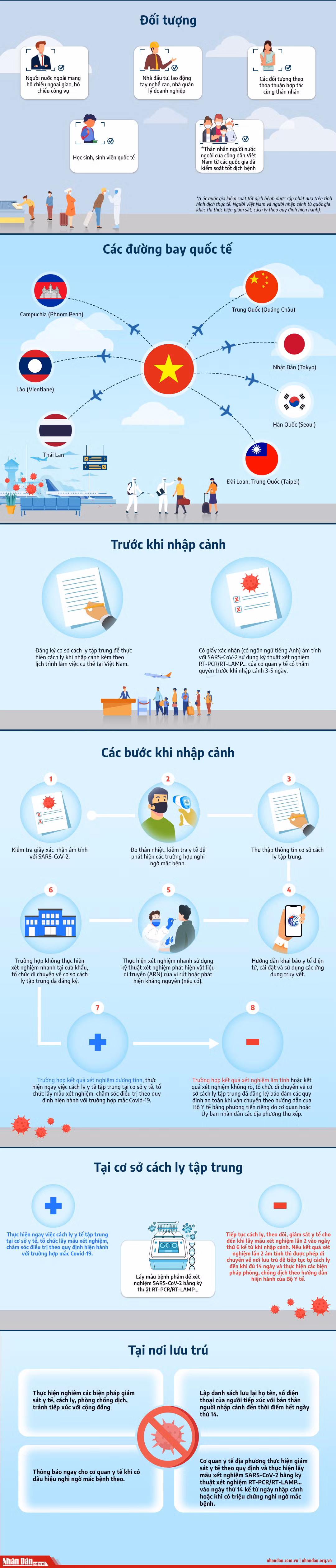 [Infographic] Quy trình tiếp nhận người nhập cảnh vào Việt Nam -0