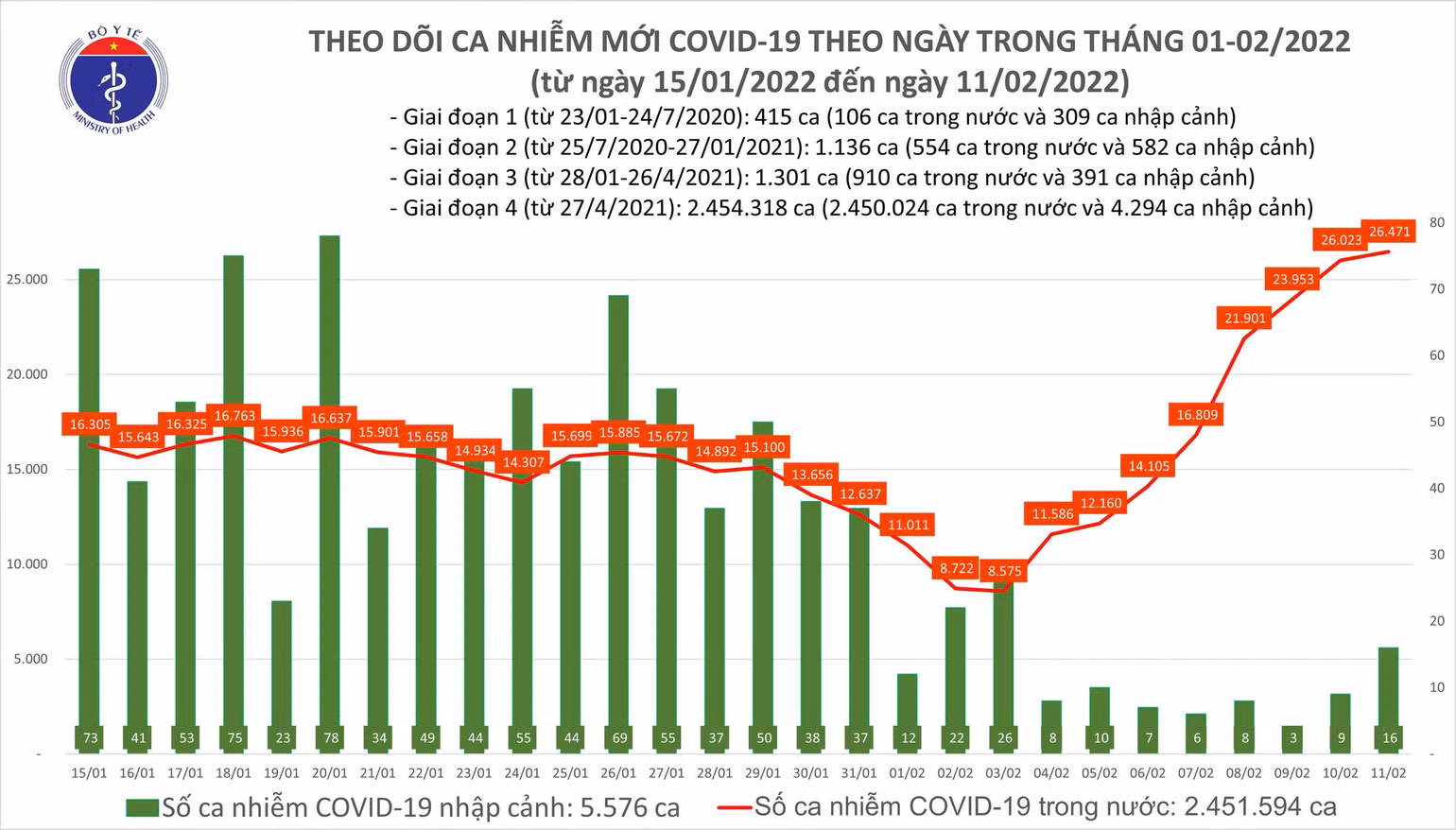 Ghi nhận 26.487 F0 mới, trong đó có 8.768 ca cộng đồng -0