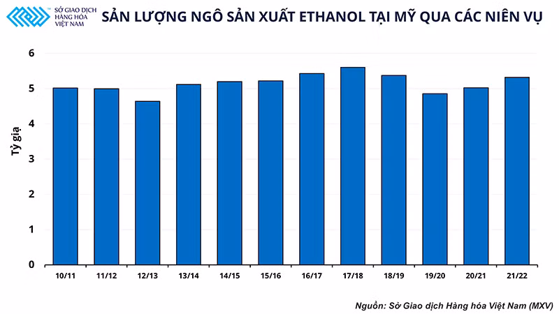 Nhu cầu sử dụng ngô trong sản xuất ethanol tại Mỹ sẽ có tác động thế nào tới giá ngô trong năm 2022? -0