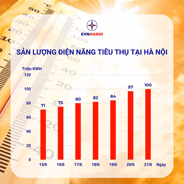 Nắng nóng, sản lượng tiêu thụ điện ở Hà Nội lập đỉnh mới -0