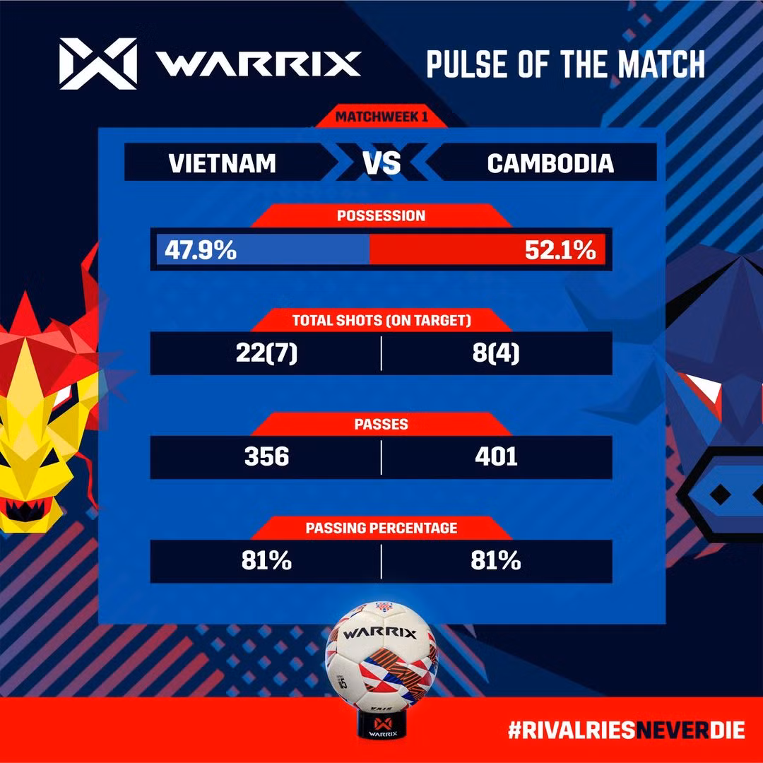 Thắng 4-0 Campuchia, Việt Nam gặp Thái Lan ở bán kết -0