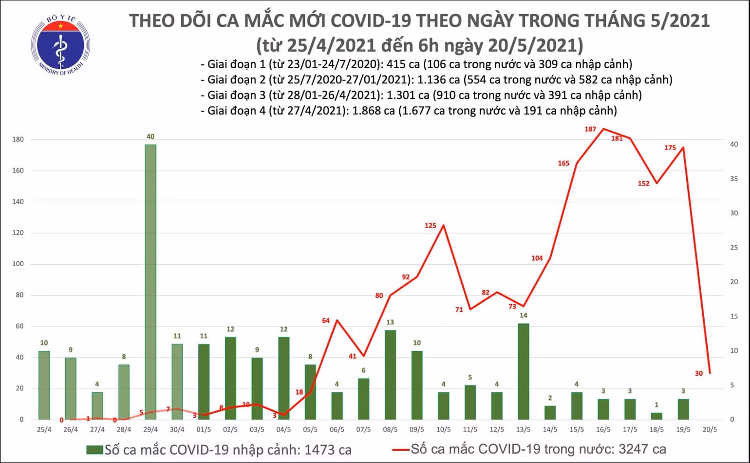 Sáng 20-5: Ghi nhận 30 ca nhiễm Covid-19 mới -0