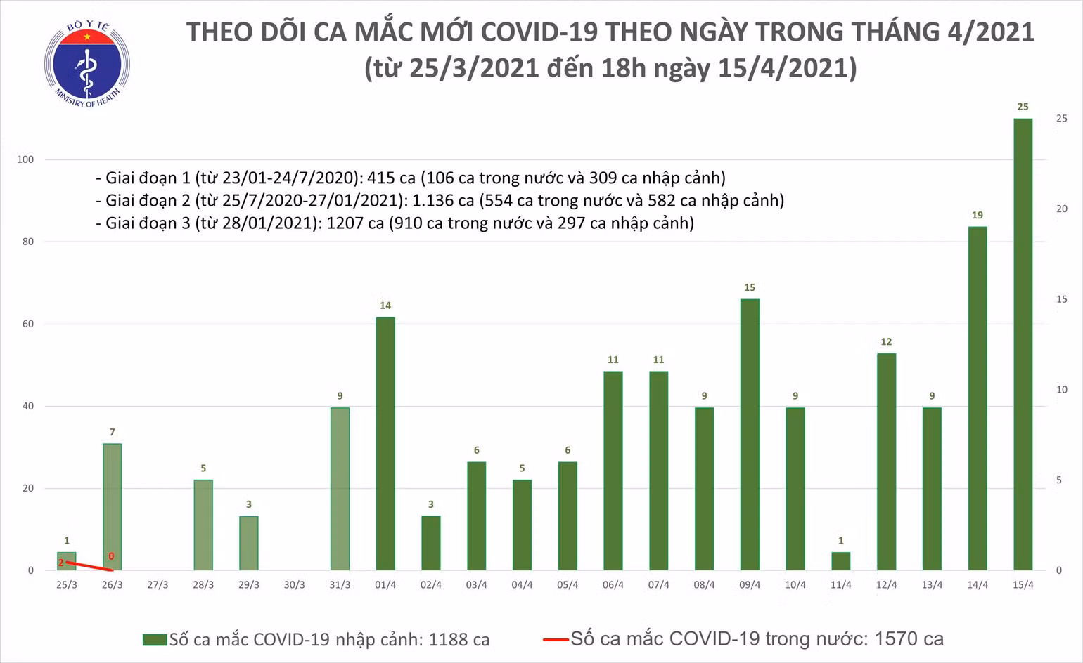 Ghi nhận 21 ca mắc Covid-19 nhập cảnh -0