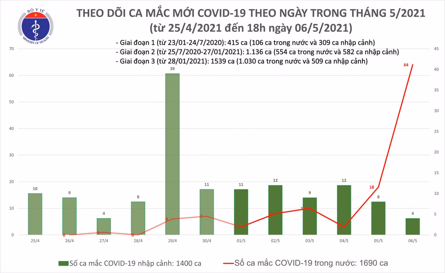 Việt Nam ghi nhận thêm 56/60 ca Covid-19 lây nhiễm trong nước -0
