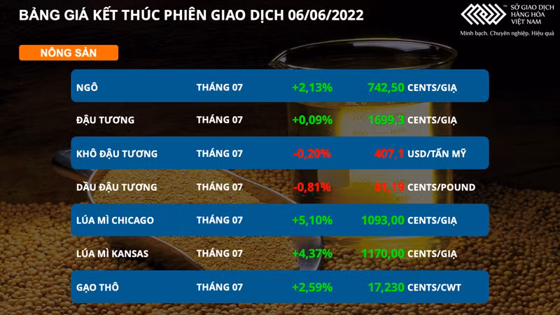 Nhiều mặt hàng quan trọng tăng vọt, chỉ số hàng hoá MXV-Index tăng lên mức cao nhất kể từ giữa tháng 3 -0