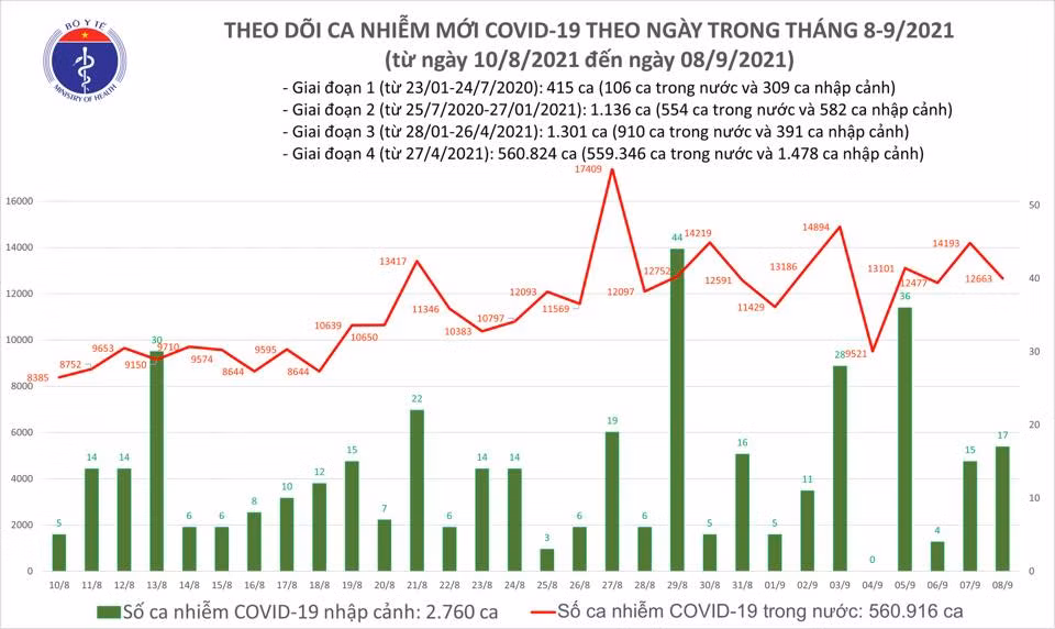 Ngày 8/9: Ghi nhận 12.680 ca nhiễm mới,&nbsp;13.937 ca khỏi bệnh -0