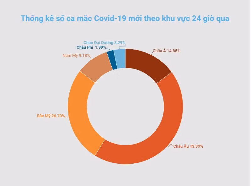 Pháp ghi nhận mức cao kỷ lục hơn 368 nghìn ca mắc Covid-19 trong 24 giờ -0