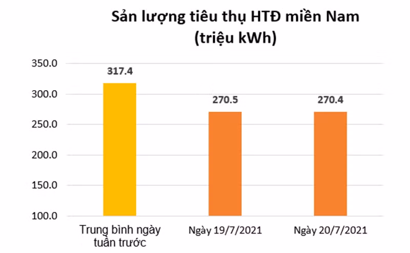 Tiêu thụ điện ở khu vực miền nam giảm mạnh khi thực hiện giãn cách theo Chỉ thị 16/CT-TTg -0