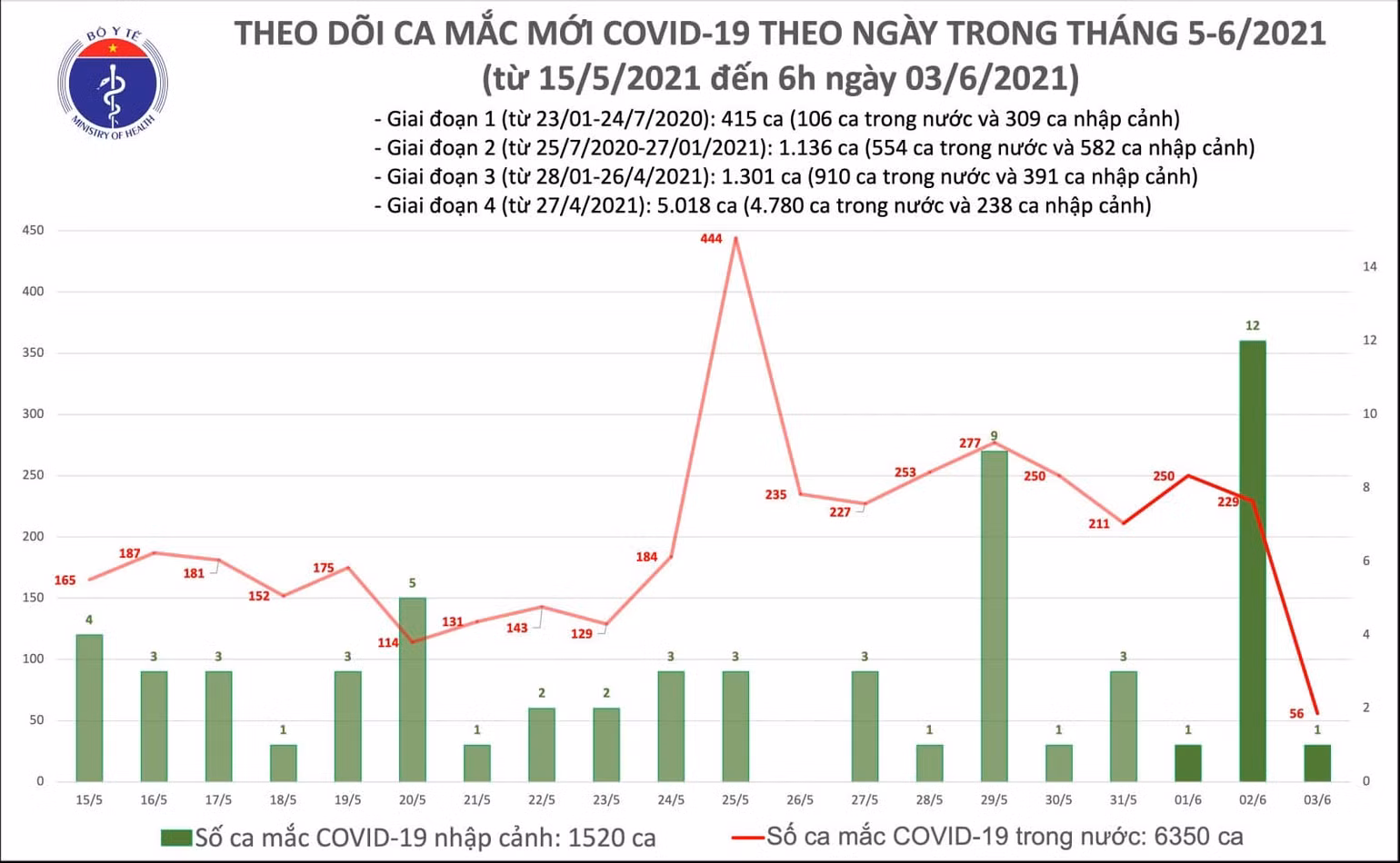 Sáng 3-6: Việt Nam có 57 ca nhiễm Covid-19 mới -0