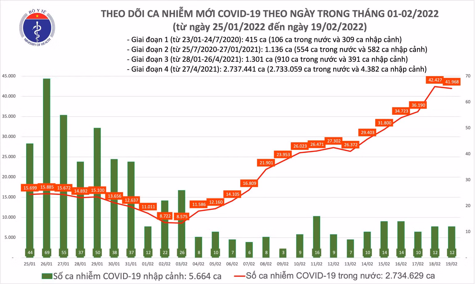 Ghi nhận 41.980 F0 mới, trong đó có 29.831 ca cộng đồng -0