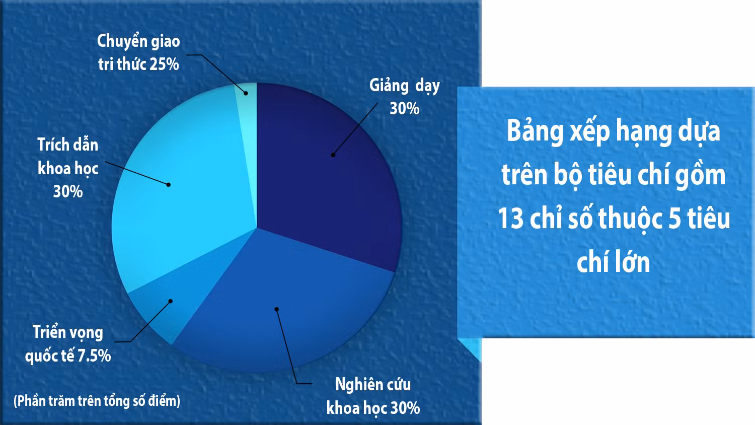 10 trường đại học hàng đầu Thế giới năm 2022 -0