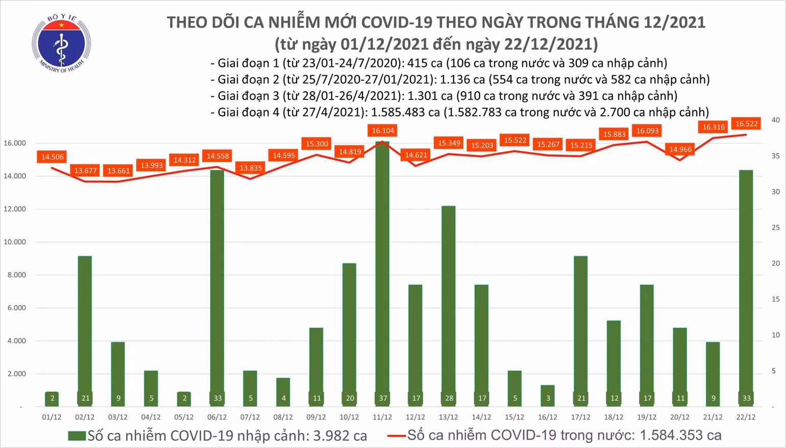 Việt Nam có thêm 16.555 F0, trong đó có 10.938 ca cộng đồng -0