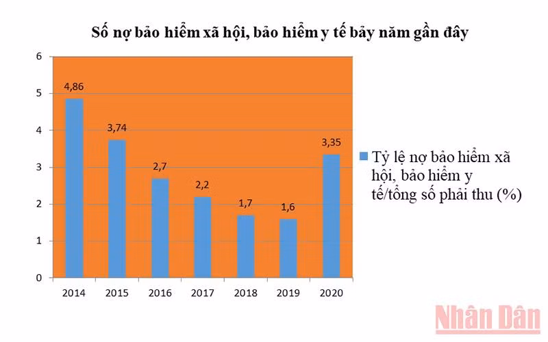 Trục lợi các quỹ bảo hiểm xã hội, bảo hiểm y tế ngày càng tinh vi -0