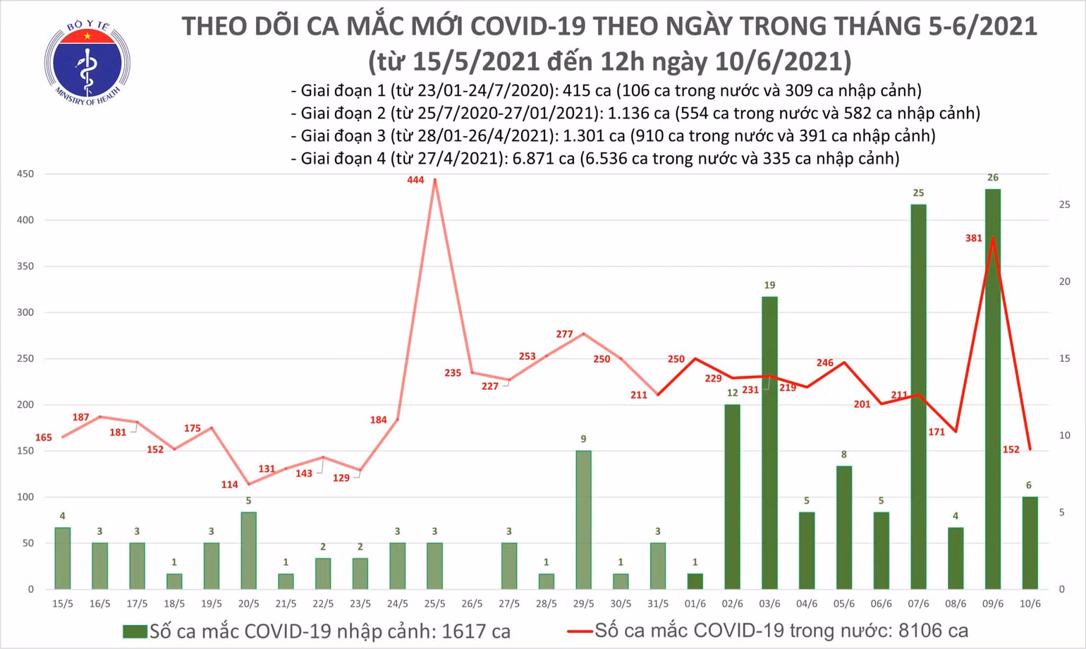 Thêm 88 ca nhiễm Covid-19 mới, trong đó có bé sáu tháng tuổi -0