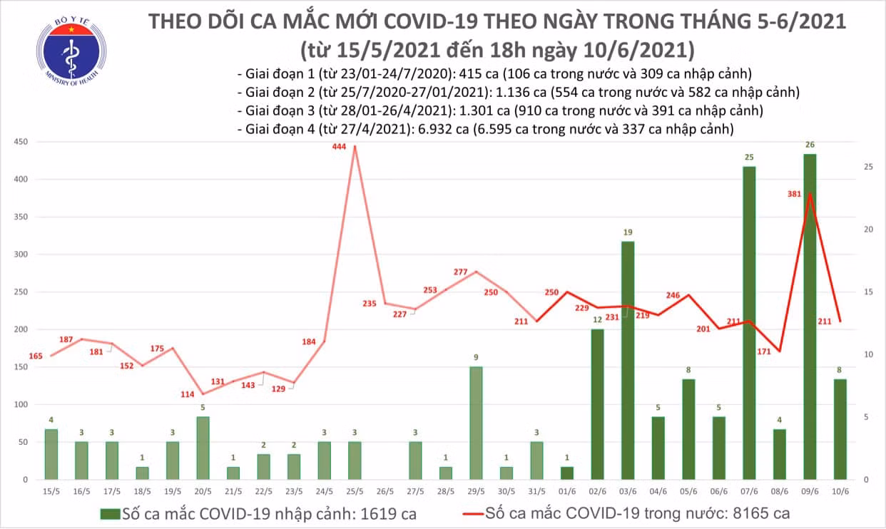 Ghi nhận 61 ca nhiễm mới, 72 ca khỏi bệnh -0