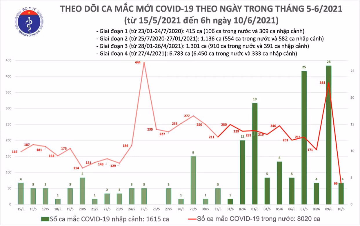 Ghi nhận 66 ca trong nước tại bốn tỉnh, thành phố -0