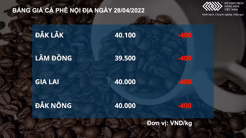 Giá dầu thô giằng co, cà phê Arabica thấp nhất gần 1 tháng qua -0