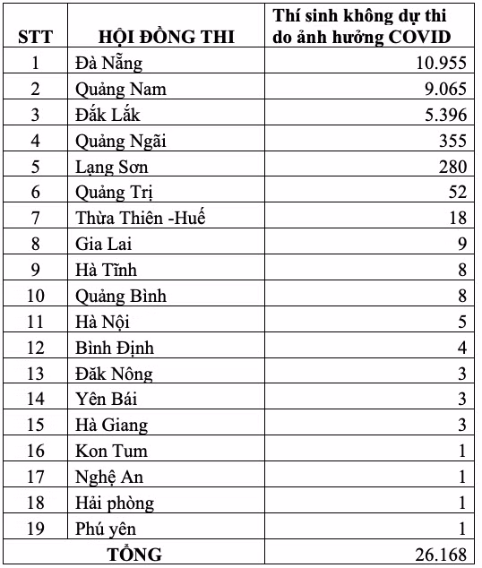 Hơn 26 nghìn thí sinh không thể đến làm thủ tục dự thi do ảnh hưởng của Covid-19 -0