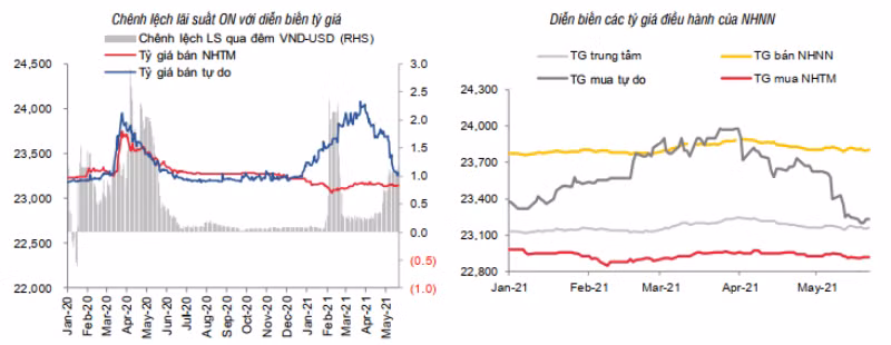 SSI Research: Chưa có áp lực tăng lãi suất trong ngắn hạn -0