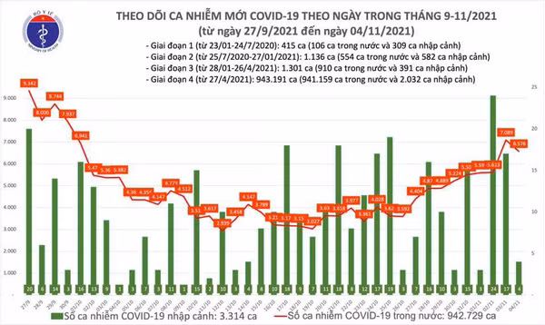 Ngày 4/11 thêm 6.580 ca nhiễm mới, Hà Nội lên 100 ca -0
