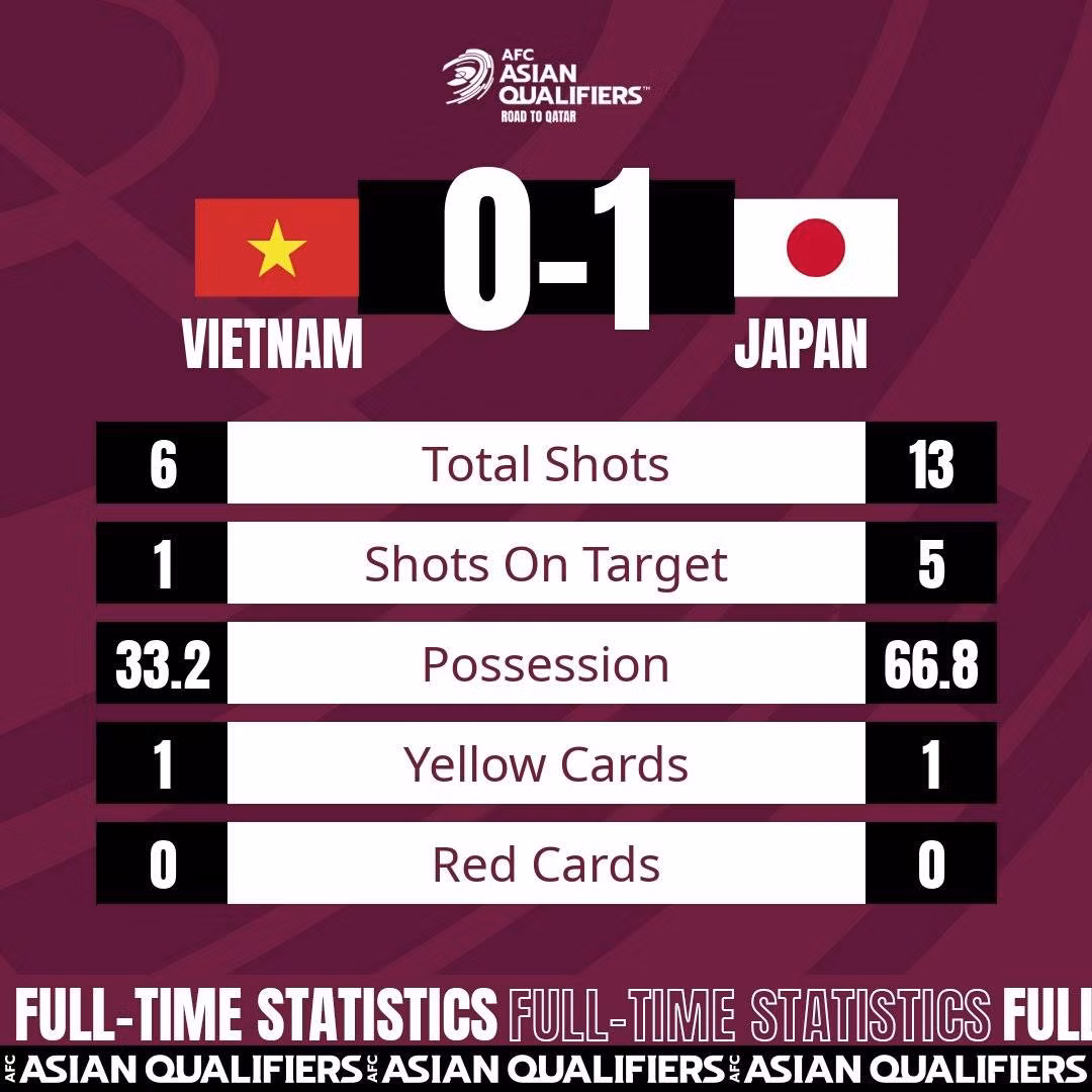 Nhật Bản thắng tối thiểu 1-0 Việt Nam -0