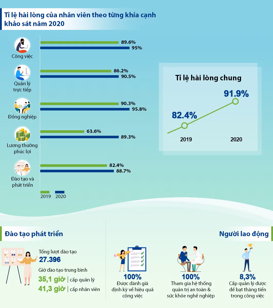 Vinamilk nằm trong Top 3 nhà tuyển dụng được yêu thích nhất năm 2020 -0