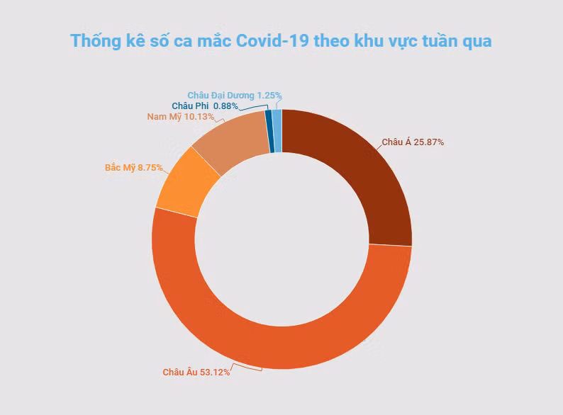 Số ca mắc Covid-19 trên toàn cầu giảm 20% trong tuần qua -0