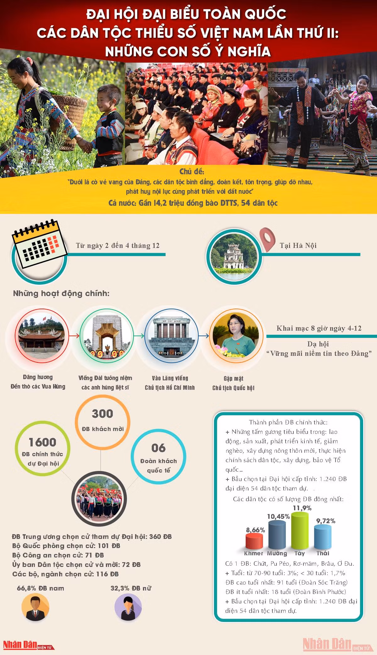 [Infographic] Đại hội đại biểu toàn quốc các dân tộc thiểu số Việt Nam lần thứ II: Những con số ý nghĩa -0