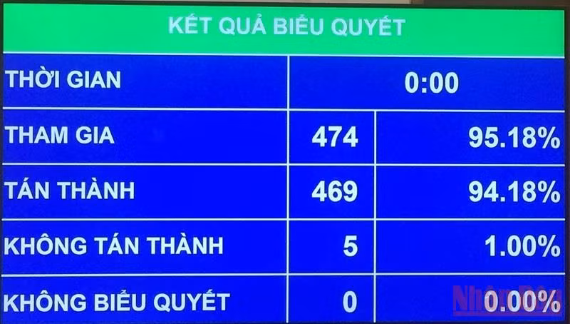 Quốc hội thông qua việc dừng trích nộp Quỹ bảo vệ người được bảo hiểm -0
