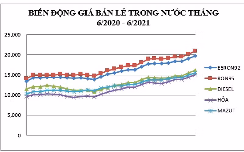 Giá xăng tăng mạnh dù đã chi Quỹ Bình ổn -0