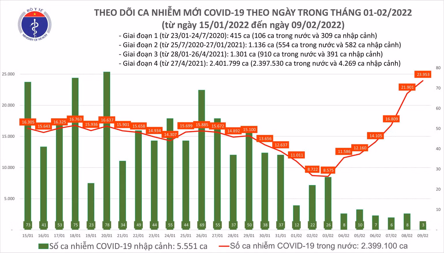 Kỷ lục: Ghi nhận 23.956 F0 mới, 69.825 ca khỏi bệnh -0