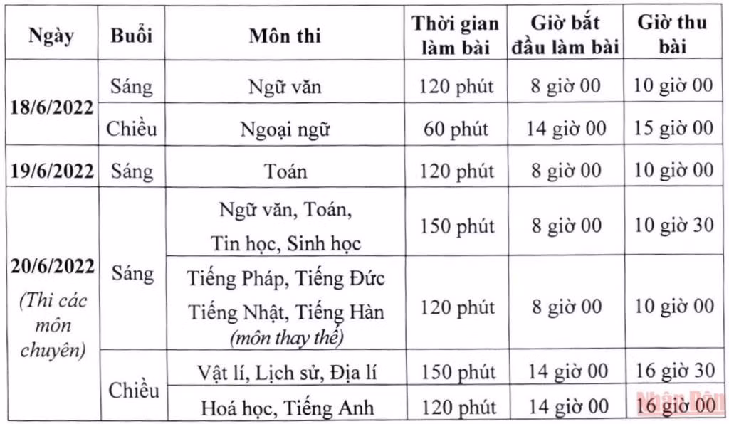Kỳ thi tuyển sinh vào lớp 10 tại Hà Nội sẽ diễn ra từ ngày 18-20/6 -0