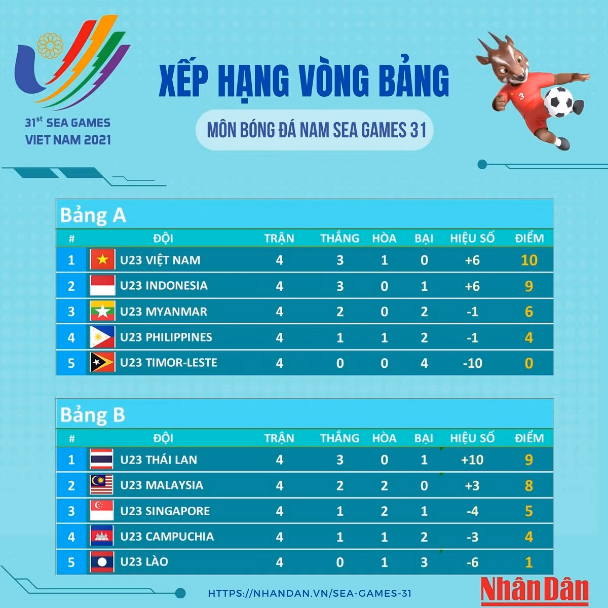 Huấn luyện viên U23 Malaysia muốn gây bất ngờ trước U23 Việt Nam tại bán kết -0