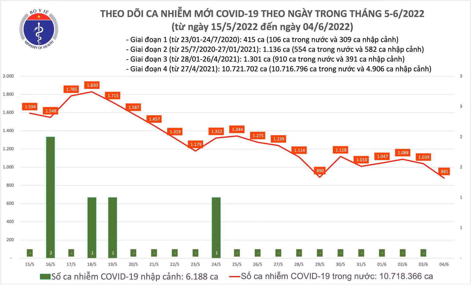 Ngày 4/6, cả nước ghi nhận 881 ca Covid-19 mới, thấp nhất trong 11 tháng qua -0