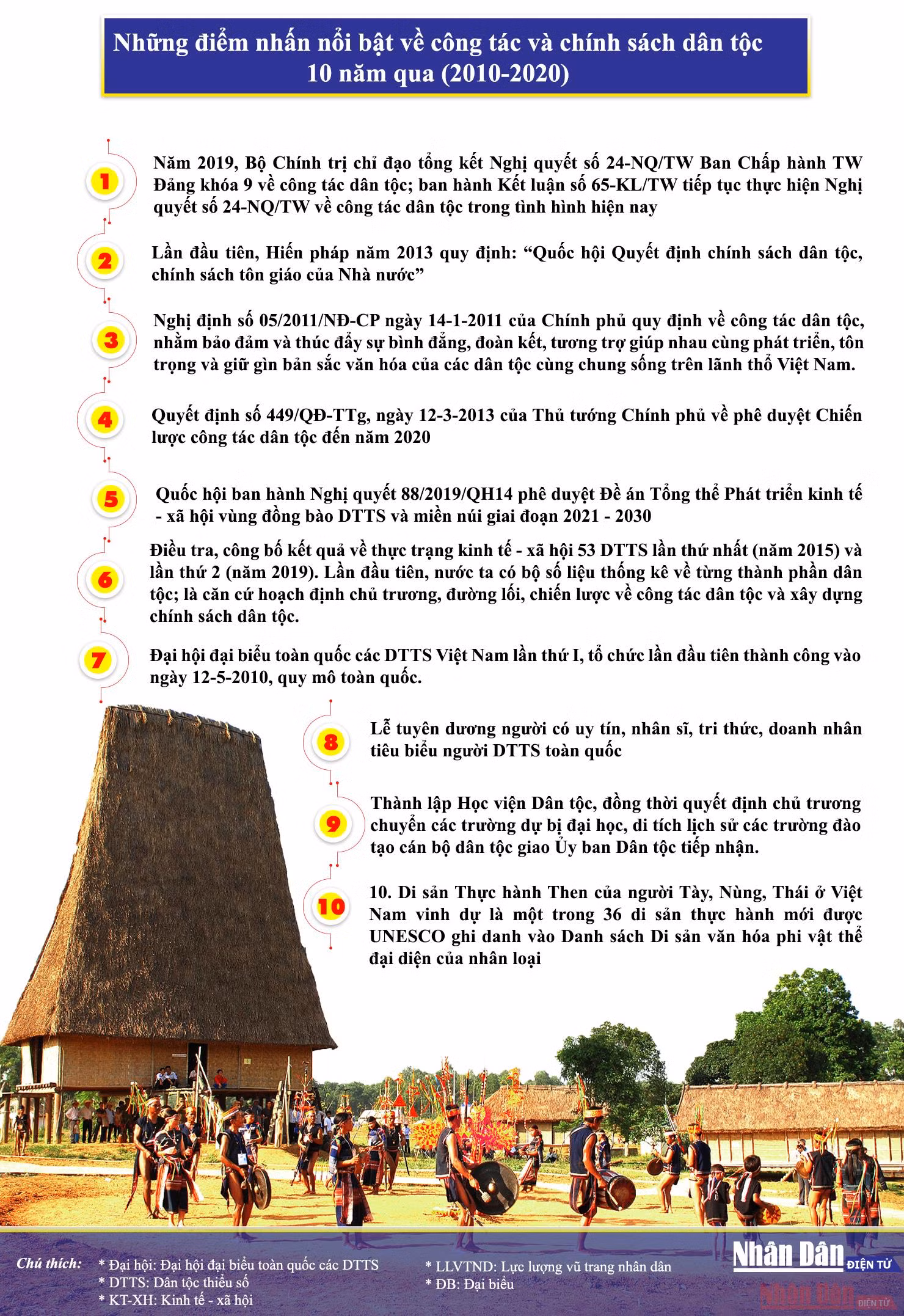 [Infographic] Chặng đường 10 năm của Đại hội đại biểu toàn quốc các dân tộc thiểu số -0