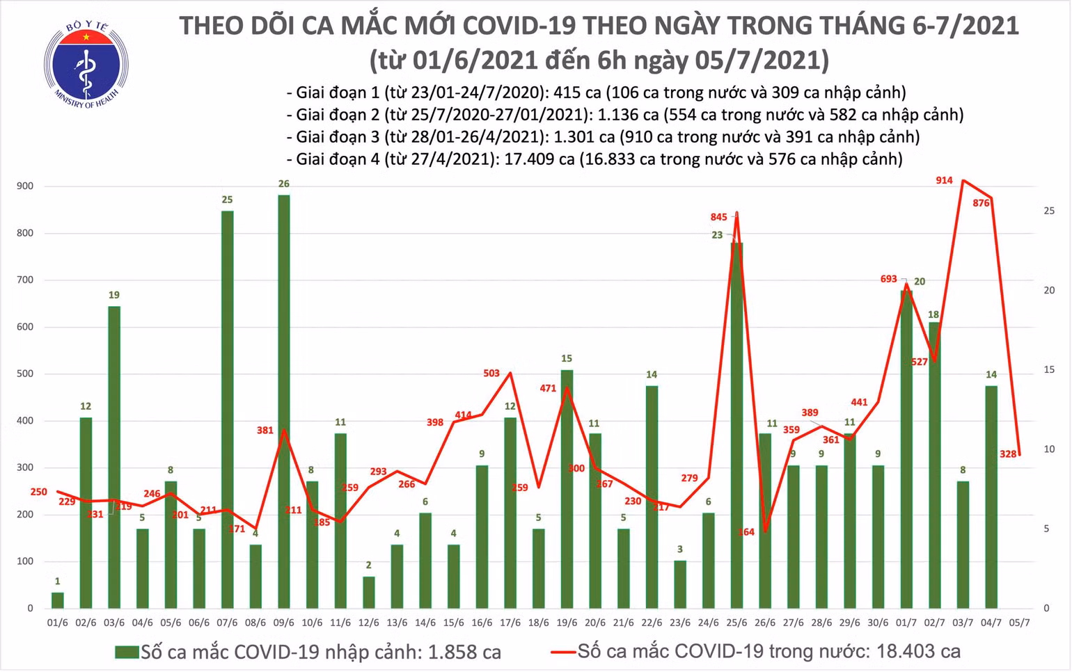 Sáng 5/7: Ghi nhận 328 ca Covid-19 tại 11 tỉnh, thành phố -0